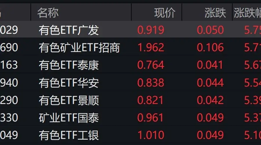 有色板块今日走强 关联矿业有色ETF涨超5%
