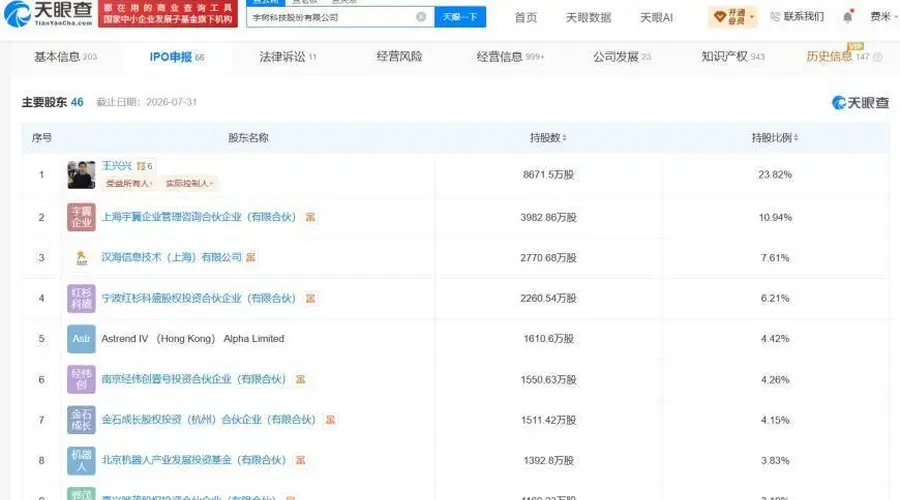 宇树科技IPO估值超400亿 王兴兴个人身价将破百亿