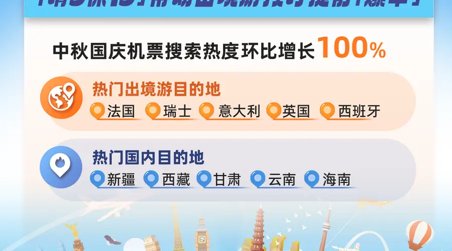“请3休13”拼假催热出境游 中秋国庆跨境机票预订环比增超12%