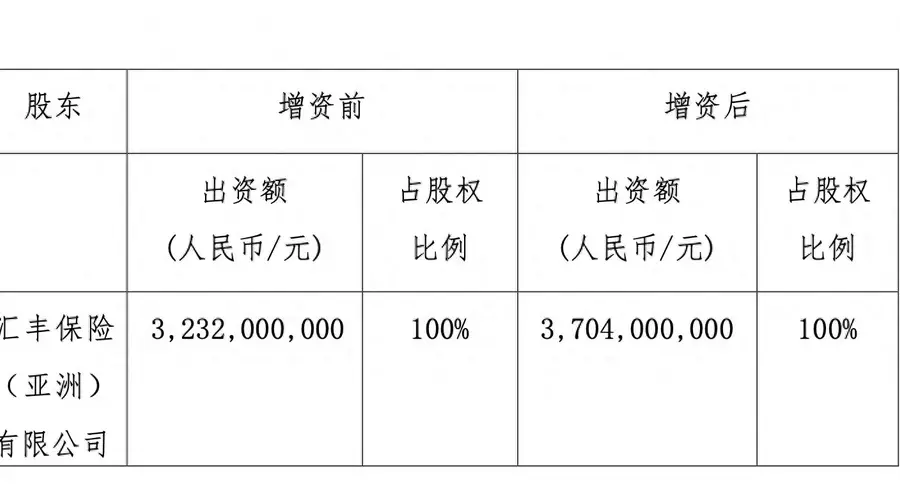 汇丰人寿年内获股东第二笔增资 第五轮注资拟增4.72亿元