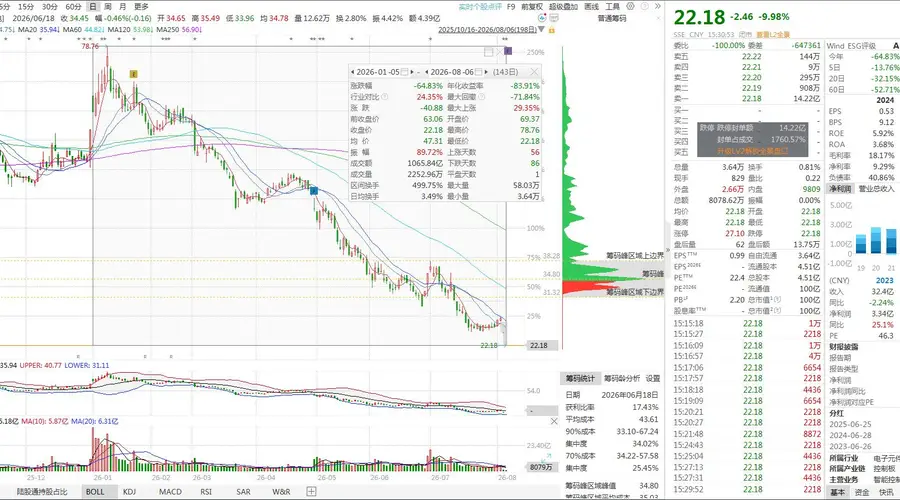立案+债务逾期双雷齐炸！联创光电连收两字跌停，66万手封单，年内已经下跌超60%