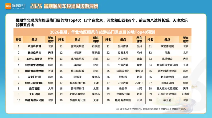2026暑期顺风车出游数据出炉 天津六大景区成周边游热门之选