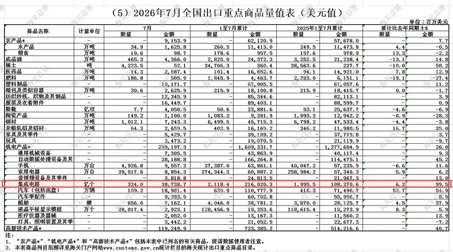 海关总署数据：今年前7个月中国集成电路出口额累计达2160亿美元 同比增幅近百分百