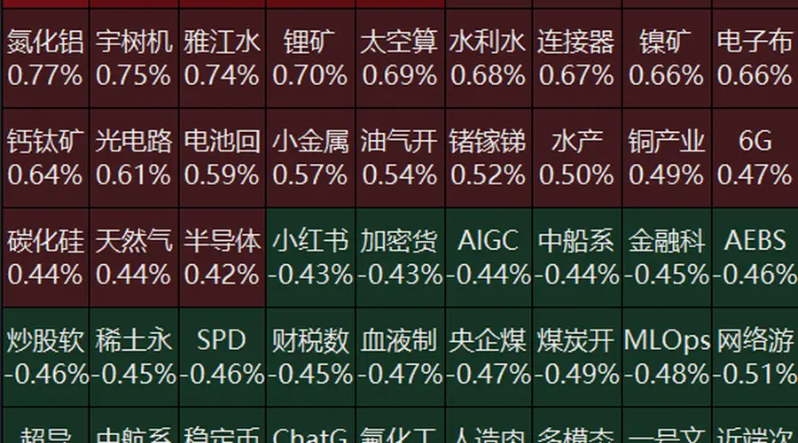 8月7日A股早盘分化:黄金稀土走弱 PCB、人形机器人走强 长鑫科技跌1.83%中际旭创涨2.73%