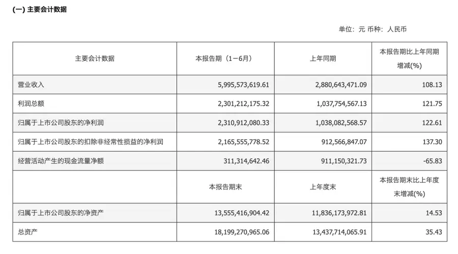 寒武纪营收净利双双翻倍 科创股市值破万亿再创新高