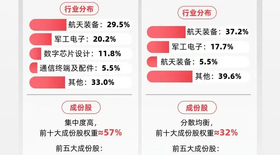 商业航天板块午后拉升 中证卫星产业指数涨2.7%