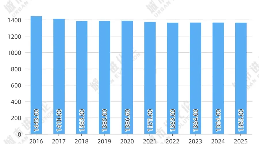 9年减少80万人，北方大市要开始“抢人”了