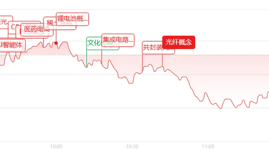 午评:大盘走势震荡分化!个股普跌格局下,医药军工消费逆势异动