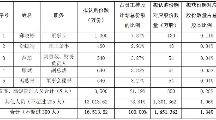 天通股份股价坐“过山车”，公司第三期员工持股计划若成功实施，5名高管合计浮盈或接近5000万元！