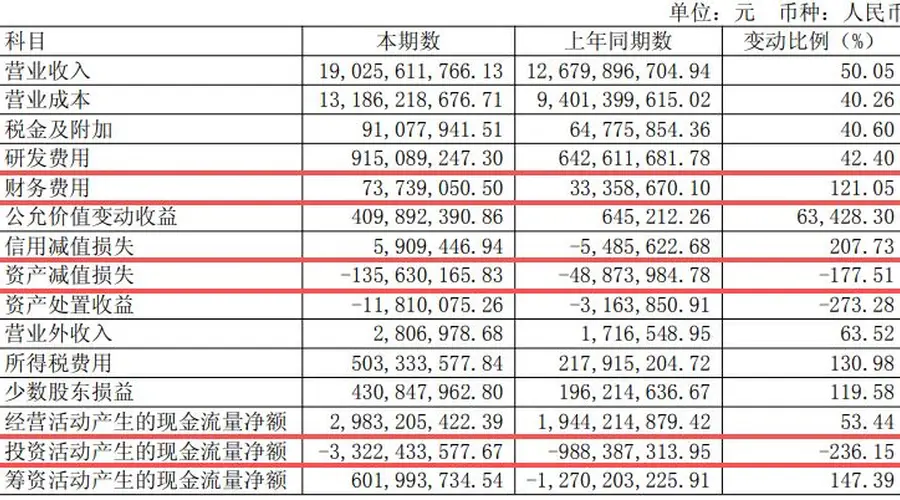生益科技上半年净利润同比增超130%:AI推动覆铜板主业量价齐升,中东主权财富基金二季度退出前十大股东