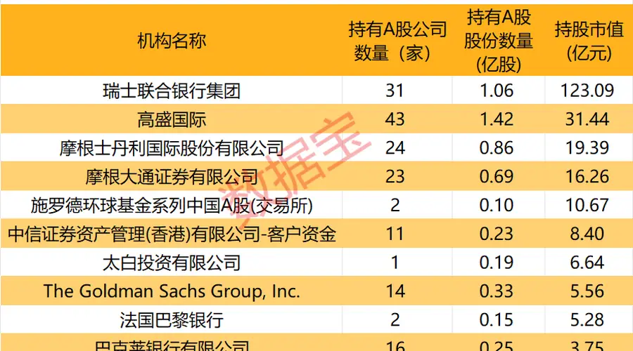 社保基金、QFII调仓动向曝光!QFII大幅加仓的绩优股出炉
