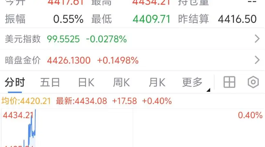 金价升破4430美元,机构预测今年将触及7150美元