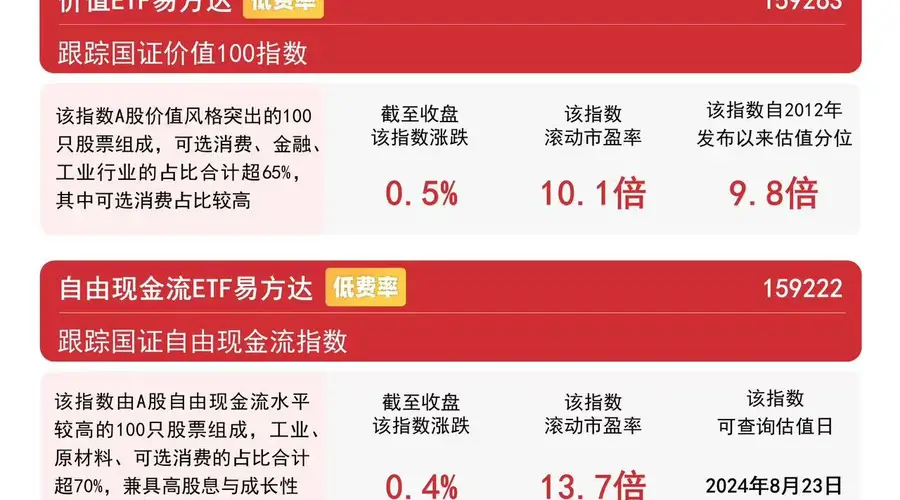 风格因子指数表现分化,成长ETF易方达(159259)连续5日获资金加仓