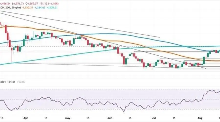 黄金突然“大变脸”！金价惊人暴跌的原因在这 FXStreet分析师金价技术分析