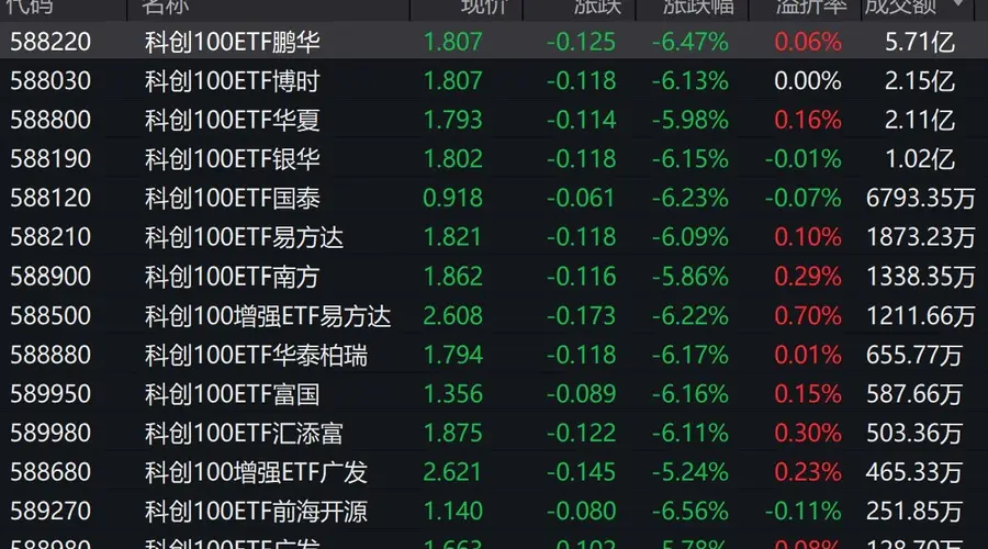 市场早盘集体调整，科创100下跌6.11%，4只相关ETF成交额超1亿元