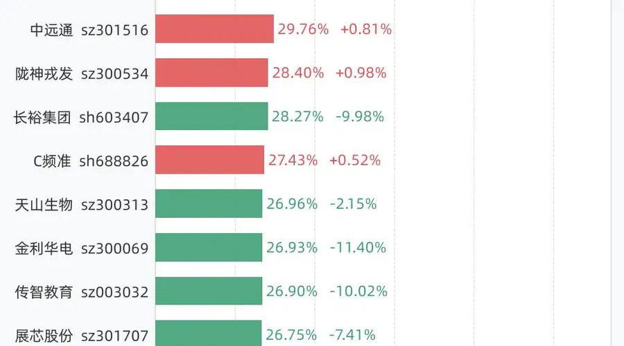 8月20日换手率排行：N绿控以78.98%居首，紧随其后的是双英集团、红四方、金健米业
