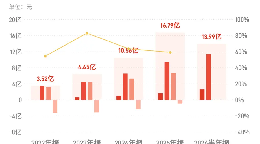 燕京啤酒:上半年归母净利润13.99亿元,同比增长26.86%
