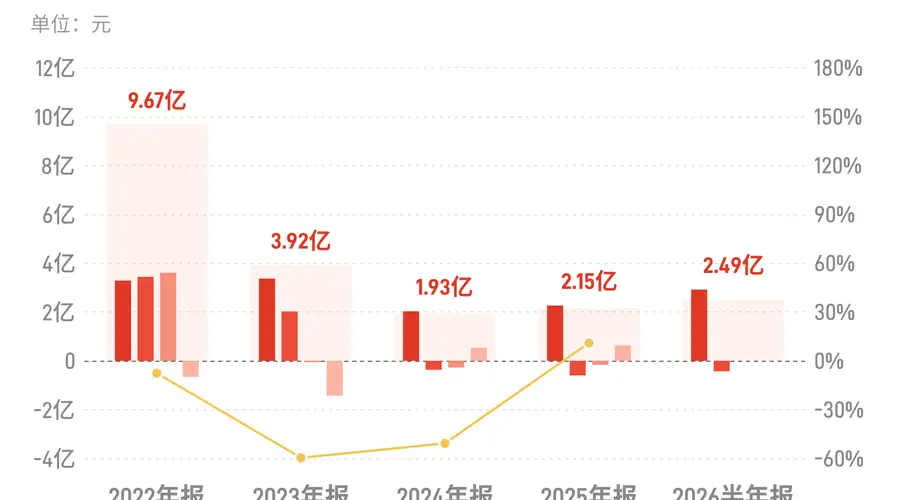 浙江建投:上半年归母净利润2.49亿元,同比增长49.27%