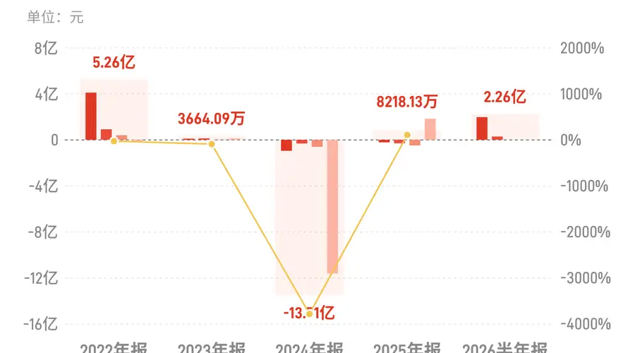 ST天际：上半年归母净利润2.26亿元，扭亏为盈