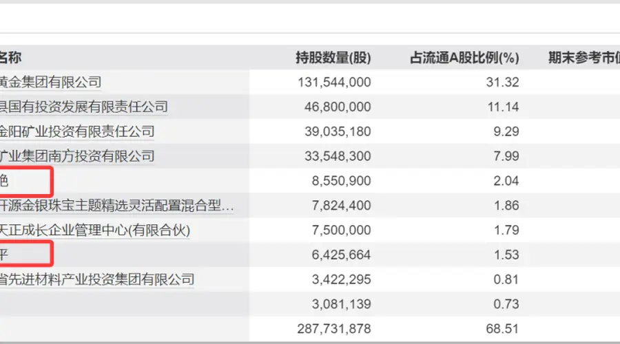 “牛散”章建平，退出3家A股公司前十大股东名单！