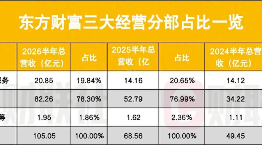 东方财富越来越“证券化”了,证券业务占比78%创三年新高
