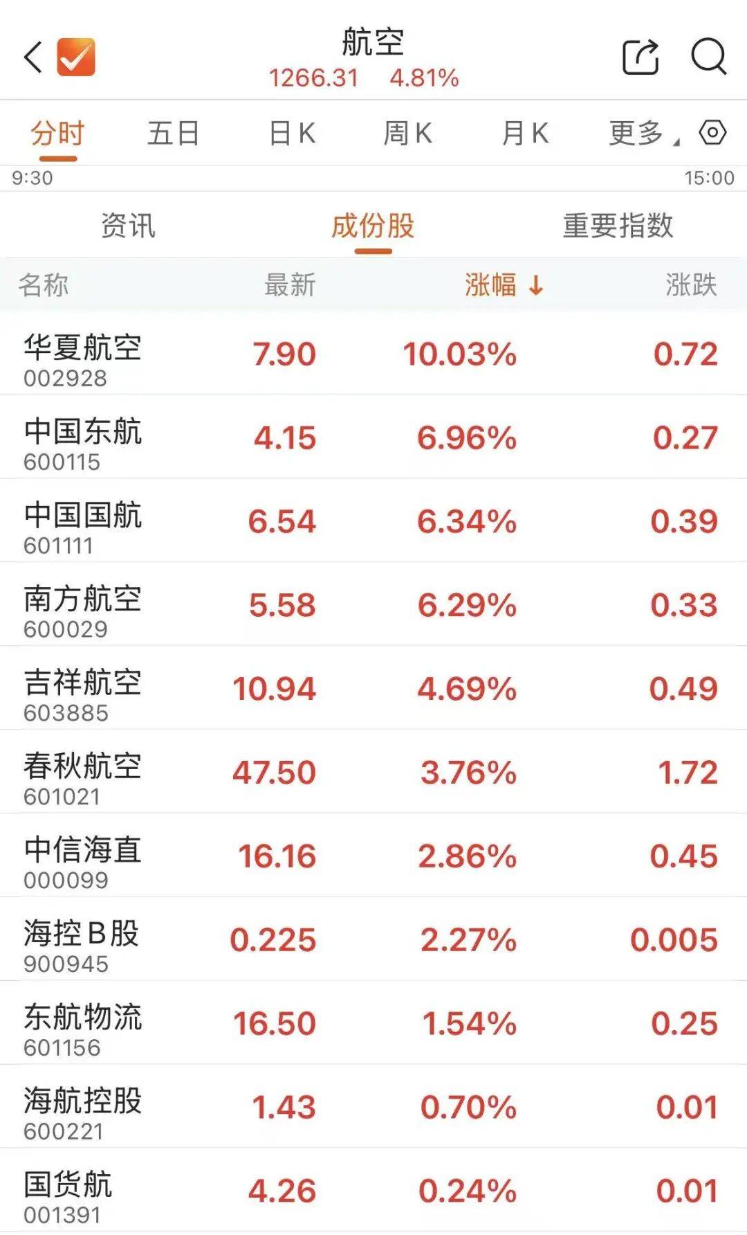 国际油价跌破重要关口，航空股大涨