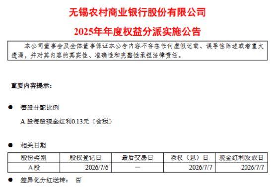 无锡银行：7月7日实施2025年度权益分派 每股派现0.13元