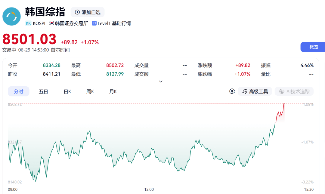 午后，直线拉升！韩国，重大部署