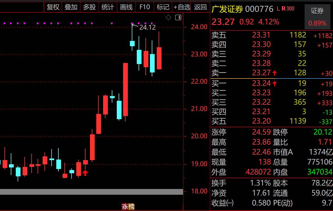 “牛市旗手”强势护盘！广发、招商、中金、中信等头部券商集体异动，东方财富陈果：非银不是科技胜似科技，空间依然很大！