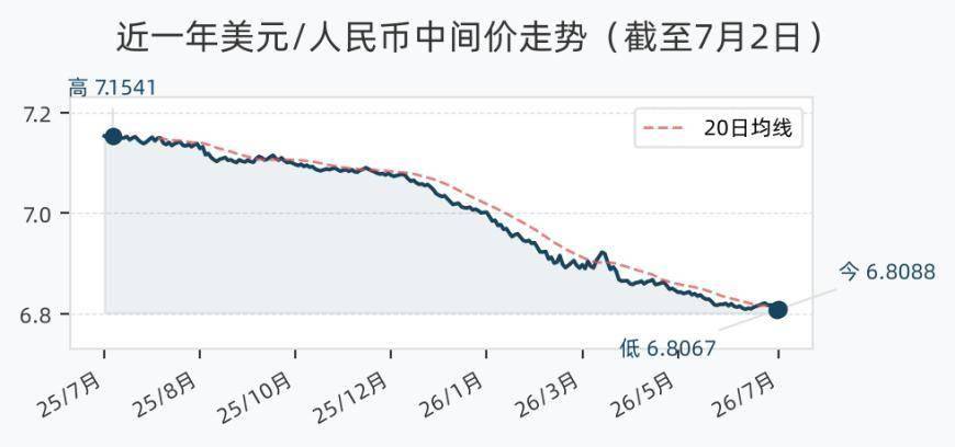 7月2日人民币兑美元中间价调降21个基点，报6.8088