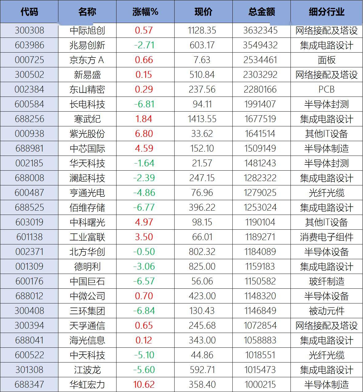 7万亿三星重挫27%！A股科技股遭“至暗时刻”，25只百亿成交股两极分化，中芯国际、工业富联点燃星星之火，未来关注3959点