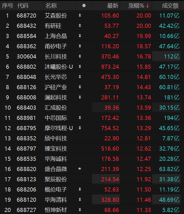 个股异动 | 多方面因素提振 半导体板块爆发