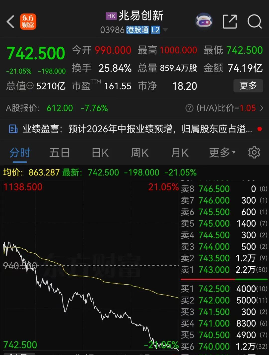 港股半导体板块重挫，兆易创新大跌21%！商业航天板块大涨，创新药概念股拉升｜港股收盘