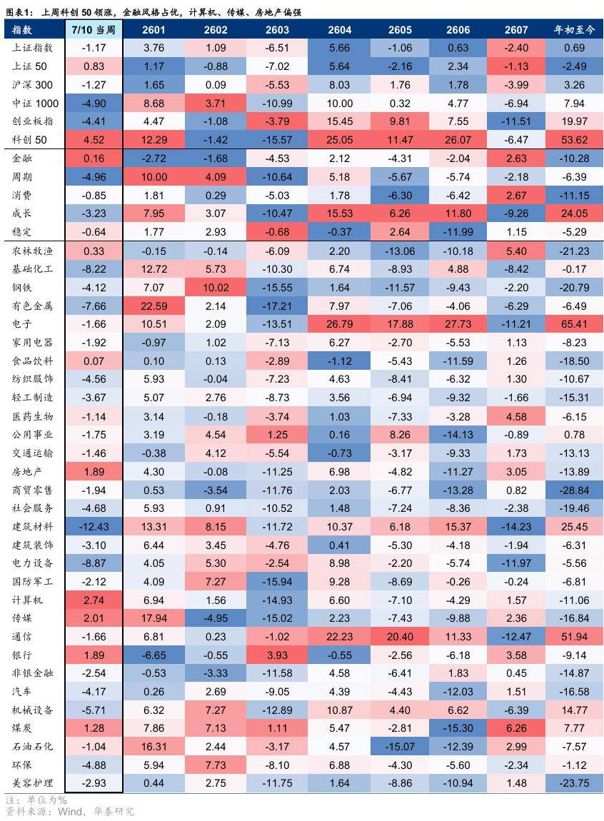 华泰证券：AI再平衡与中报再定价进行时，从盈利预期变动看中报交易的线索