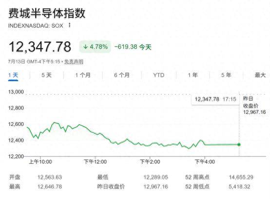 美股芯片股高位震荡，后市何去何从？华尔街预警：更多波动在路上！