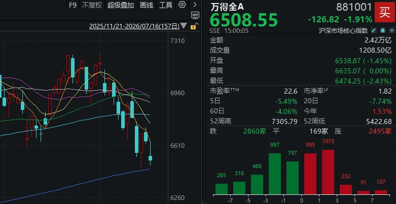 “猴茅”VS“大光”，沪指尾盘失守3900点！今天的A股，你看懂了吗？