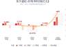 东方盛虹：预计上半年度净利润同比增长987%-1195%