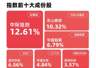机构称情绪修复后科技仍是主线,成长ETF易方达(159259)今日逆势获800万份净申购