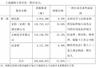 财说| 业绩亏损股价走高,宏柏新材面临哪些风险?