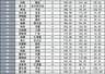 易方达郑希登顶百亿顶流,主动权益基金经理数量增至152位