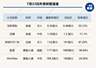 花旗确认阿里买入评级,目标价191港元;高盛下调滔搏至1.2港元,Kimi K3发布加剧行业竞争