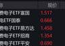 消费电子概念股涨势强劲 消费电子ETF涨幅超3%