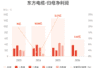 8月4日东方电缆发布半年报 上半年归母净利润同比增长19.41%至5.65亿元