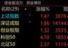 A股科技股火爆 百亿成交股猛增57% 中际旭创成交额霸榜