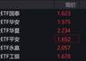 黄金板块集体拉升 带动黄金股ETF涨逾2%