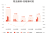 联泓新科：上半年归母净利润4.27亿元，同比增长165.68%