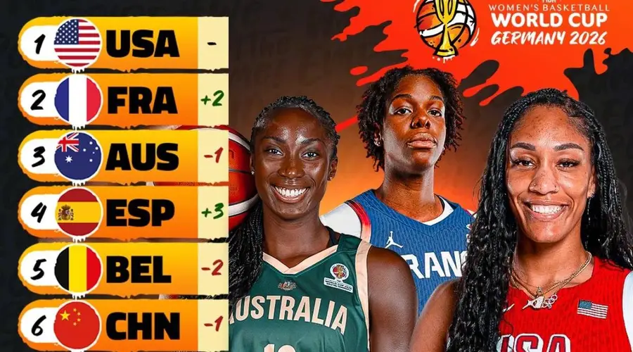 8月6日FIBA发布女篮世界杯实力榜 美国居首中国列第六日本仍排第十
