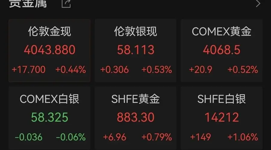 金价大反转!金店10克20克金条不到3小时卖光,店员:自己也打算买点