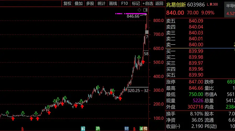 科技股剧烈分化!兆易创新大涨9%轰出432亿历史天量,1.4万亿中际旭创罕见5连阴,成交额前30“老登”绝迹,知名专家发出预警