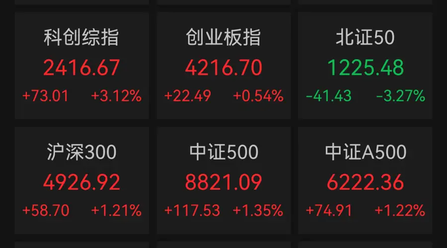 沪指涨超1%,半导体板块强势,医药板块爆发